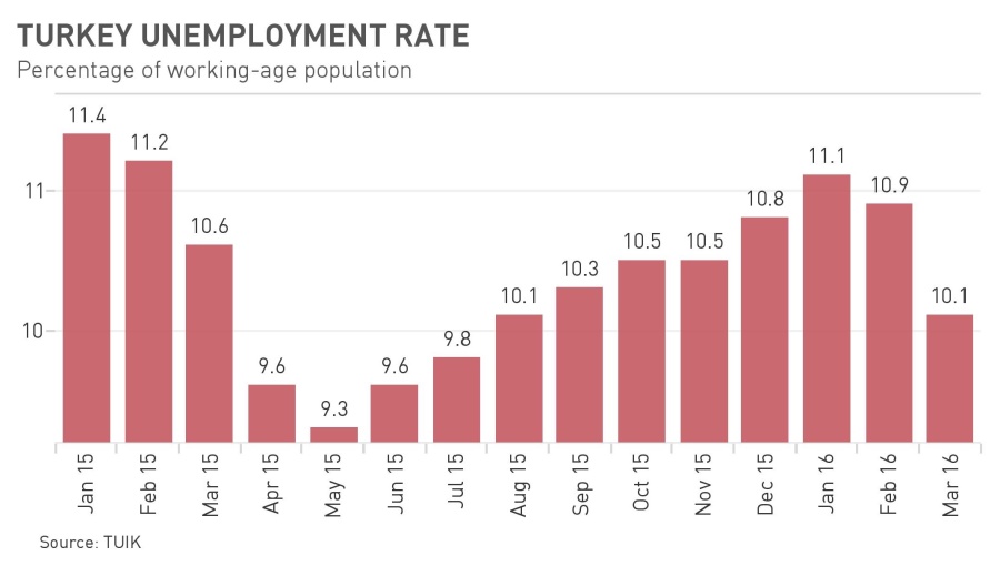 bne IntelliNews Turkish unemployment continues decline in March